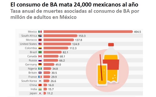 Gráfica de tasa anaul de muertes asociadas al consumo de bebidas azucaradas en varios países, donde México ocupa el primer sitio