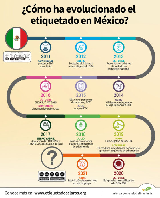 Infográfico Línea del tiempo: ¿Cómo ha evolucionado el etiquetado en México?
