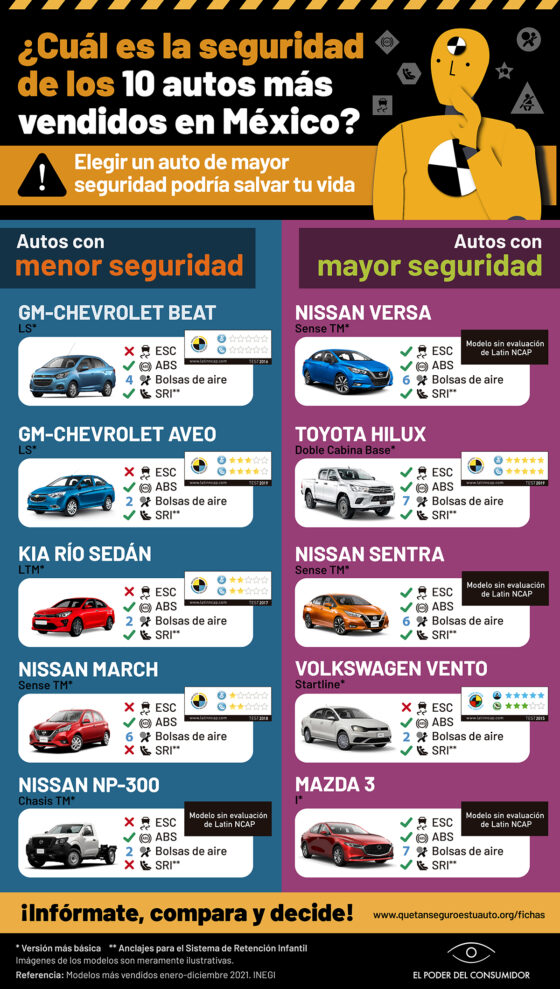 Infográfico ¿Cuál es la seguridad de los 10 autos más vendidos en México?