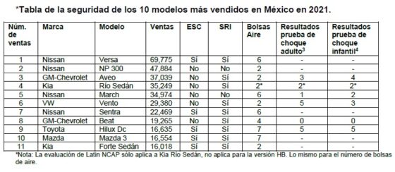Tabla de resultados de la seguridad de los 10 autos más vendidos en México