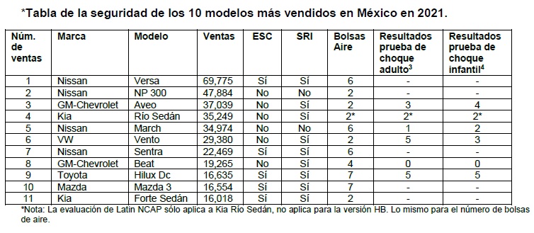 De los 10 autos más vendidos en México, sólo uno cuenta con cinco estrellas  en la evaluación Latin NCAP - El Poder del Consumidor