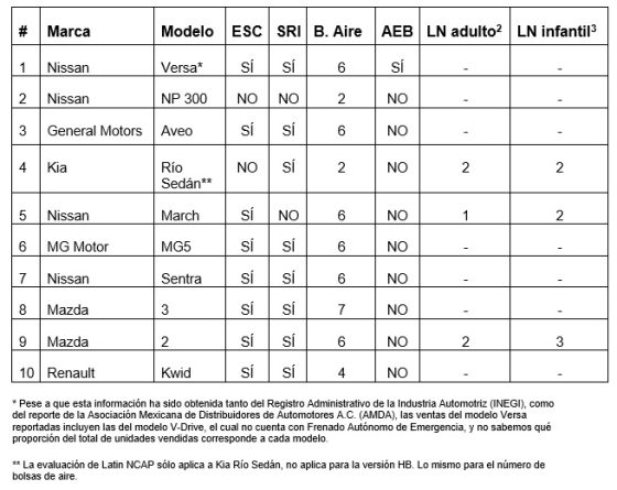 Cuadro de resultados de la seguridad en los 10 autos más vendidos en México, parte 1
